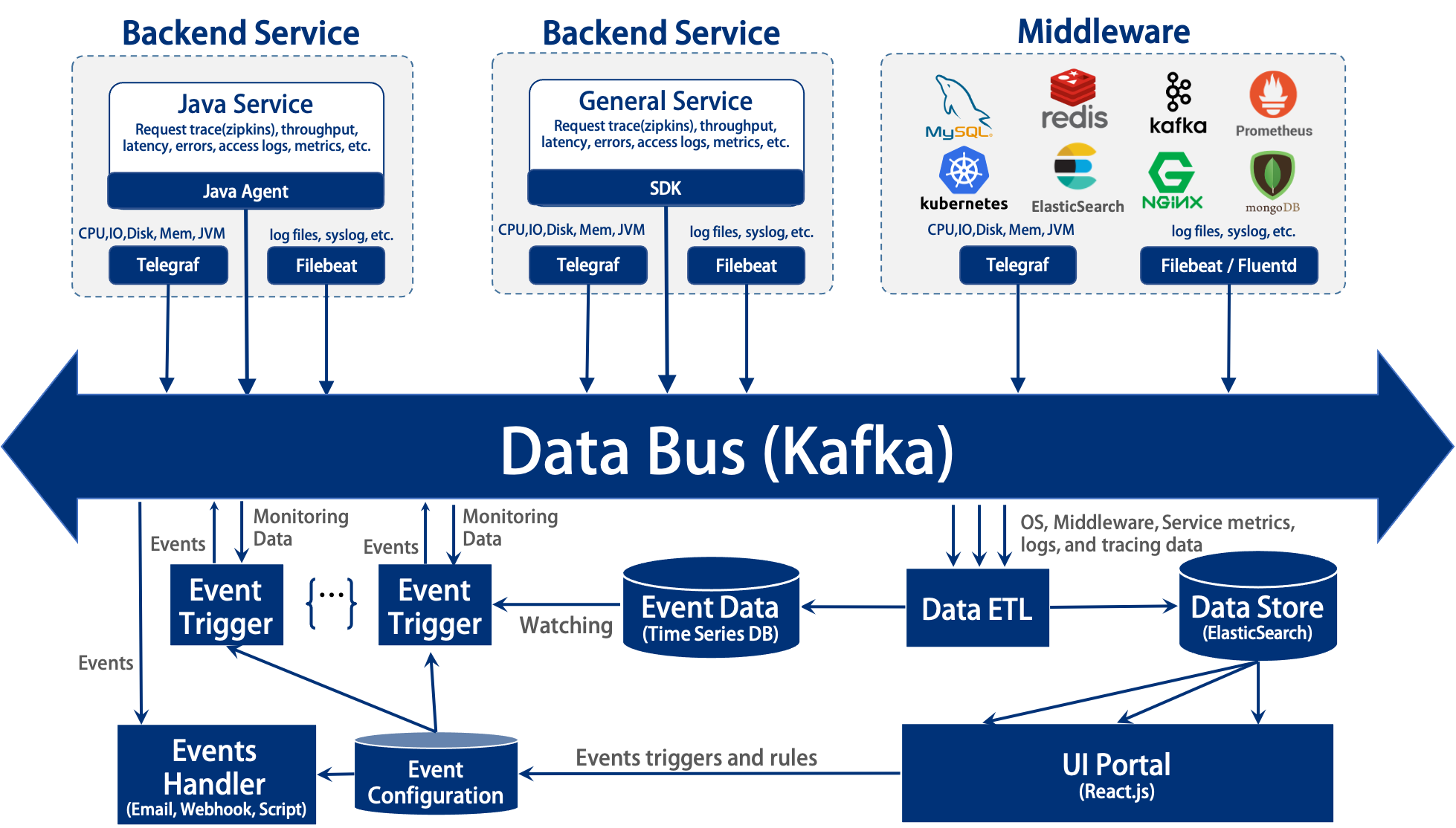 Ease Monitor Architecture