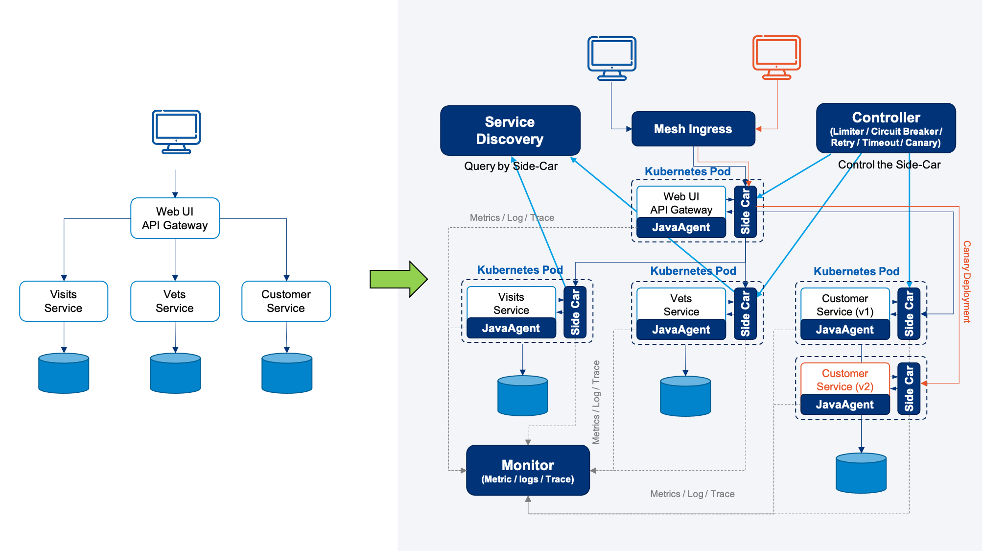 Discovering services. Сервис меш. API Gateway Spring. Kubernetes service Mesh. Circuit Breaker микросервисы.