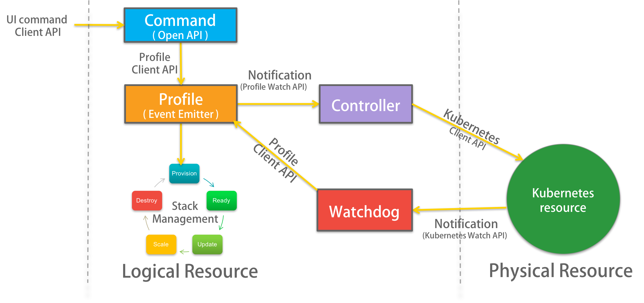 Stack Definition