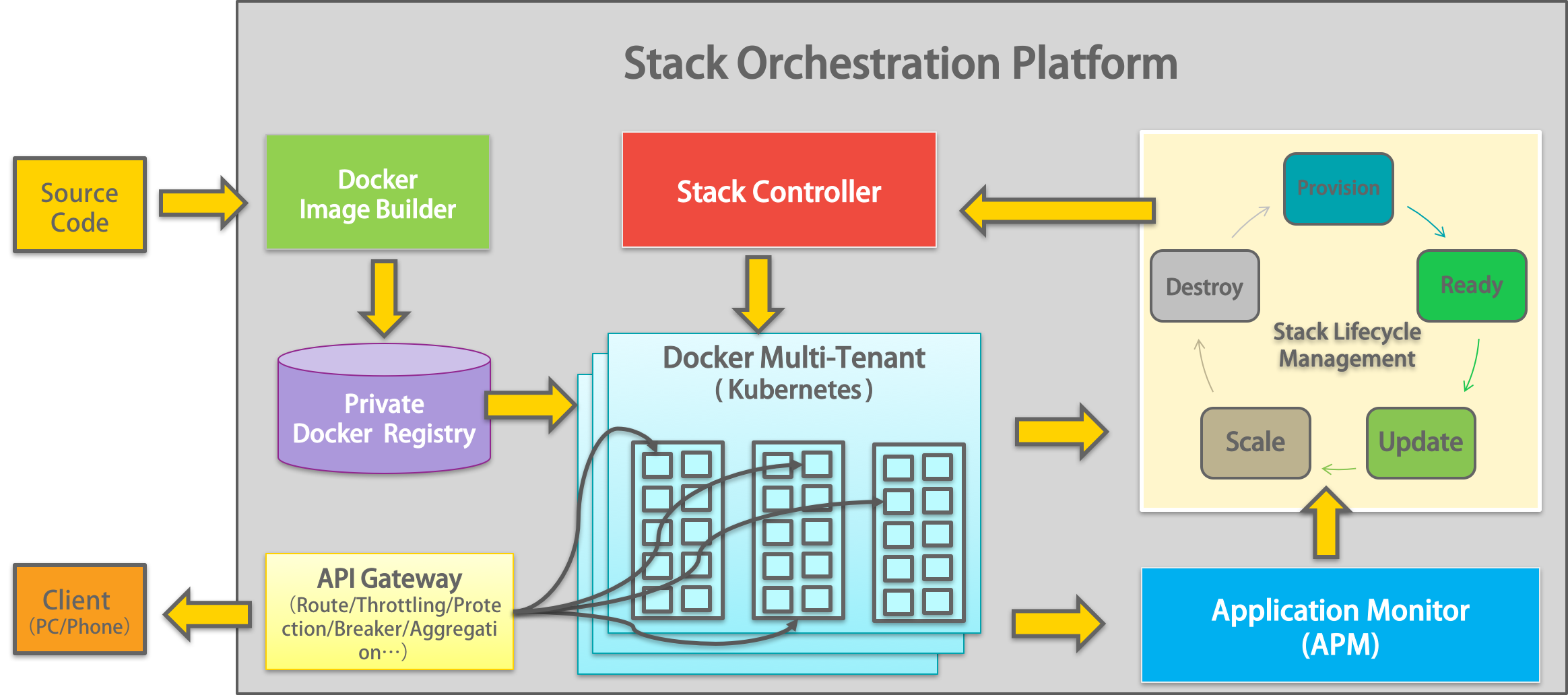 Services Orchestration Platform