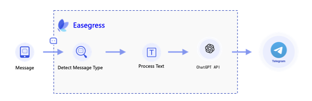 ChatGPT Bot Workflow