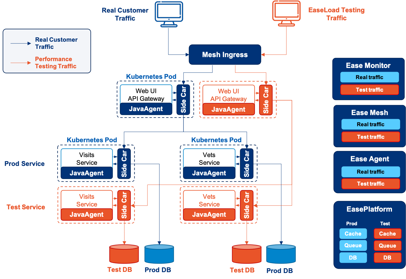 EaseLoad Full-Chain Test architecture